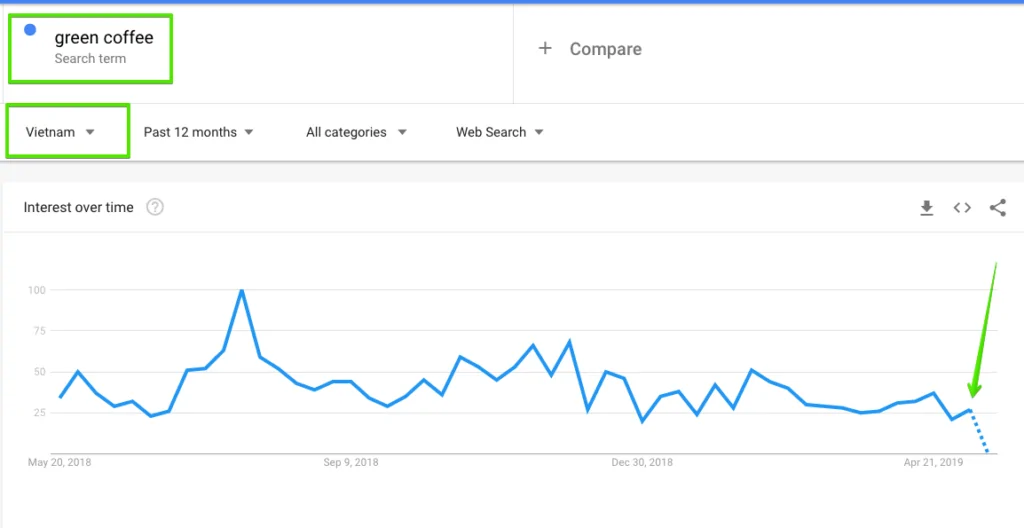 Google trends _Green coffee